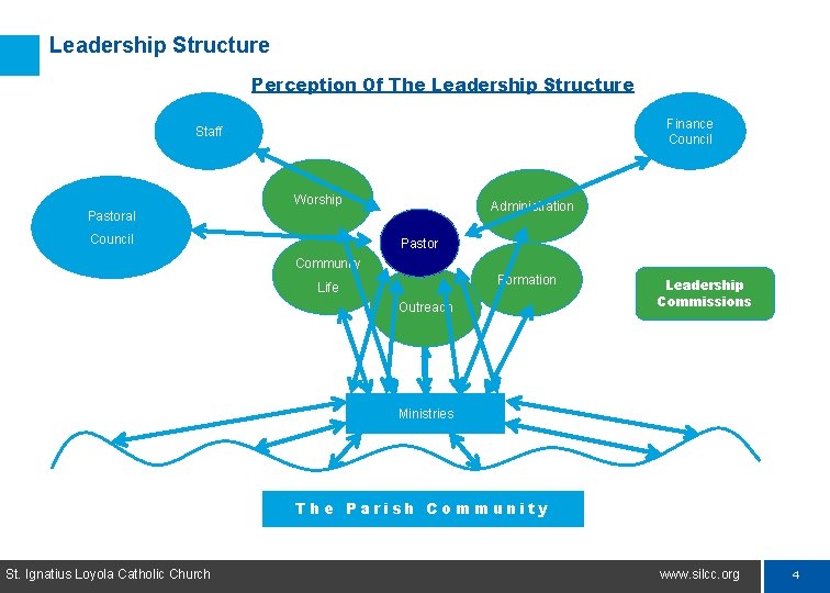 Leadership Structure Perception Of The Leadership Structure Finance Council Staff Worship Administration Pastoral Council