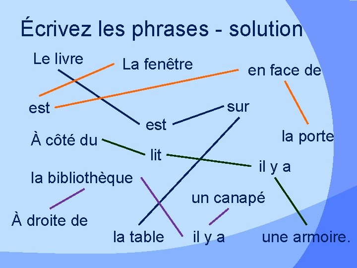 Écrivez les phrases - solution Le livre La fenêtre en face de sur est