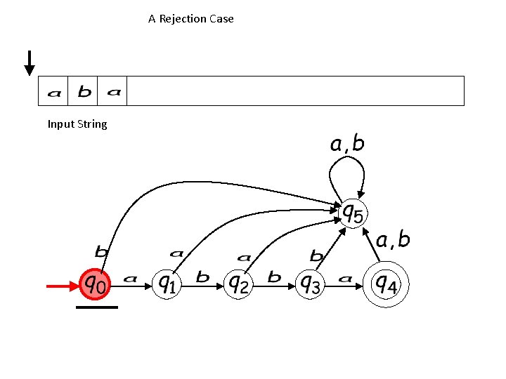 A Rejection Case Input String 