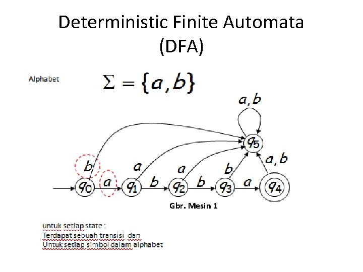 Deterministic Finite Automata (DFA) Gbr. Mesin 1 