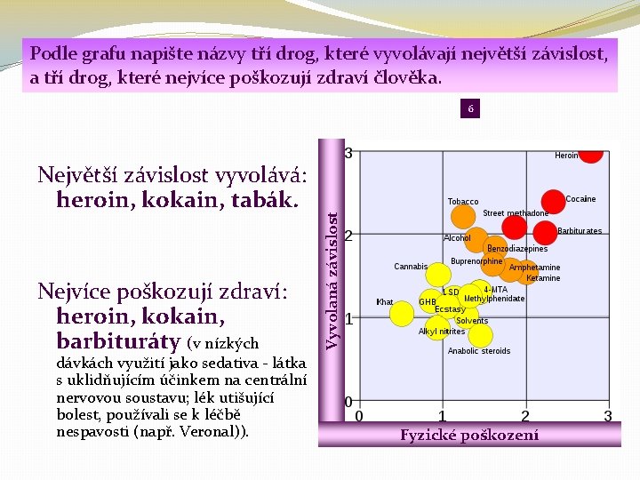 Podle grafu napište názvy tří drog, které vyvolávají největší závislost, a tří drog, které