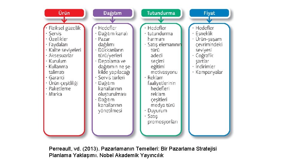 Perreault, vd. (2013). Pazarlamanın Temelleri: Bir Pazarlama Stratejisi Planlama Yaklaşımı. Nobel Akademik Yayıncılık 