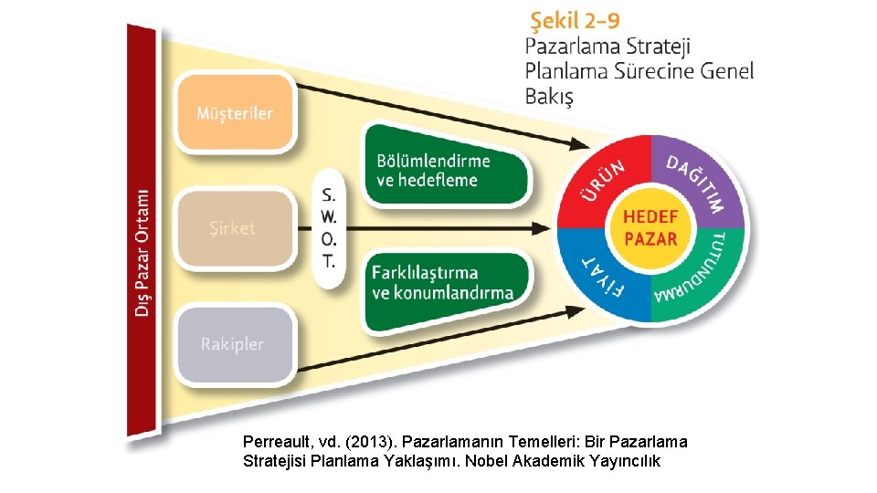 Perreault, vd. (2013). Pazarlamanın Temelleri: Bir Pazarlama Stratejisi Planlama Yaklaşımı. Nobel Akademik Yayıncılık 