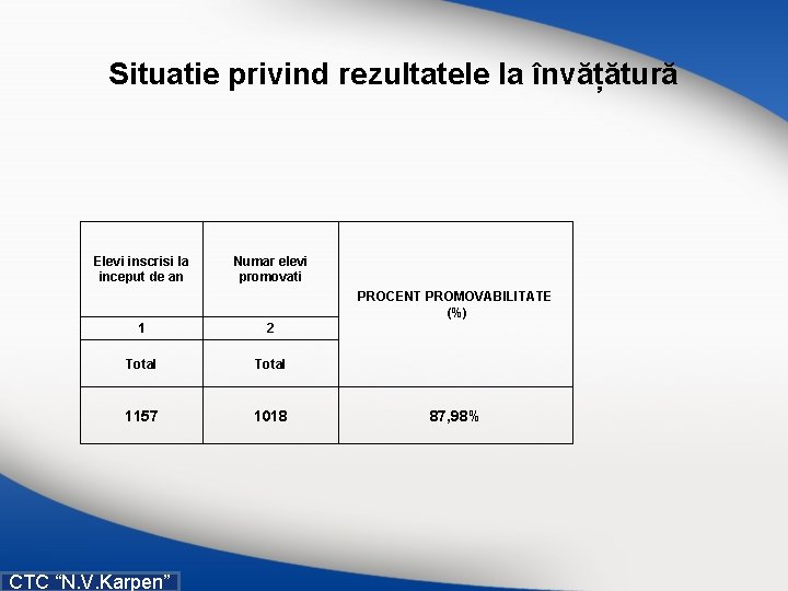 Situatie privind rezultatele la învățătură Elevi inscrisi la inceput de an Numar elevi promovati Situatie privind rezultatele la învățătură Elevi inscrisi la inceput de an Numar elevi promovati