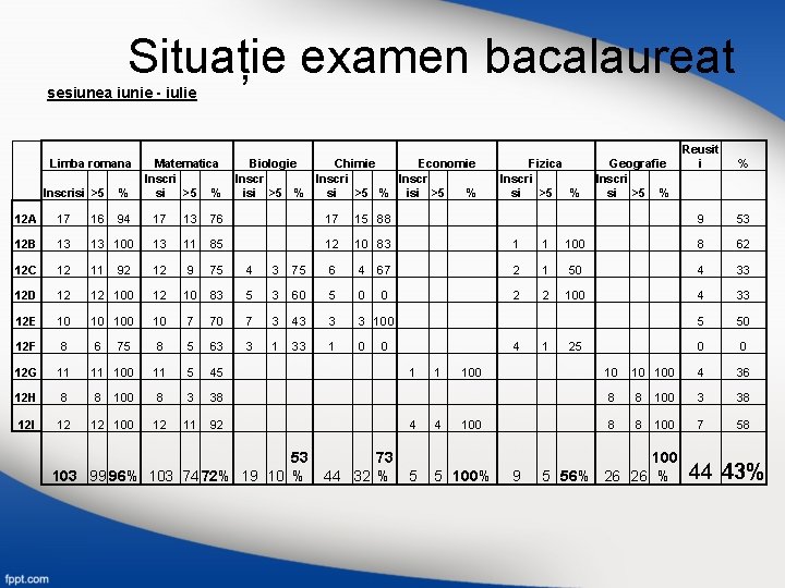  Situație examen bacalaureat sesiunea iunie - iulie Limba romana Inscrisi >5 % Matematica