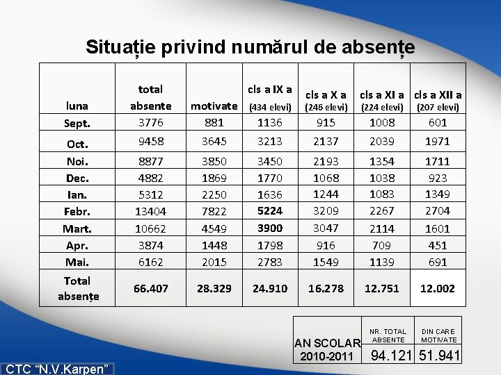 Situație privind numărul de absențe luna Sept. Oct. Noi. Dec. Ian. Febr. Mart. Apr.