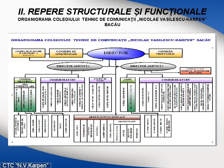 II. REPERE STRUCTURALE ŞI FUNCŢIONALE ORGANIGRAMA COLEGIULUI TEHNIC DE COMUNICAŢII „NICOLAE VASILESCU-KARPEN” BACĂU CTC