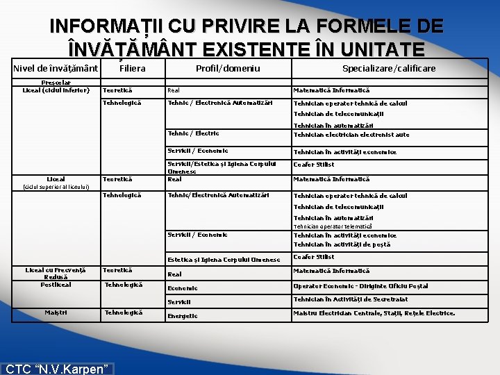 INFORMAȚII CU PRIVIRE LA FORMELE DE ÎNVĂȚĂM NT EXISTENTE ÎN UNITATE Nivel de învăţământ INFORMAȚII CU PRIVIRE LA FORMELE DE ÎNVĂȚĂM NT EXISTENTE ÎN UNITATE Nivel de învăţământ