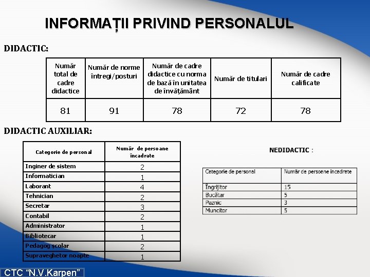 INFORMAȚII PRIVIND PERSONALUL DIDACTIC: Număr total de cadre didactice Număr de cadre Număr de INFORMAȚII PRIVIND PERSONALUL DIDACTIC: Număr total de cadre didactice Număr de cadre Număr de