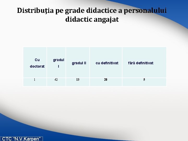 Distribuţia pe grade didactice a personalului didactic angajat Cu gradul doctorat I 1 CTC