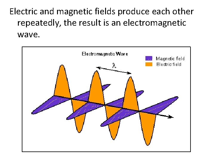 Electric and magnetic fields produce each other repeatedly, the result is an electromagnetic wave.