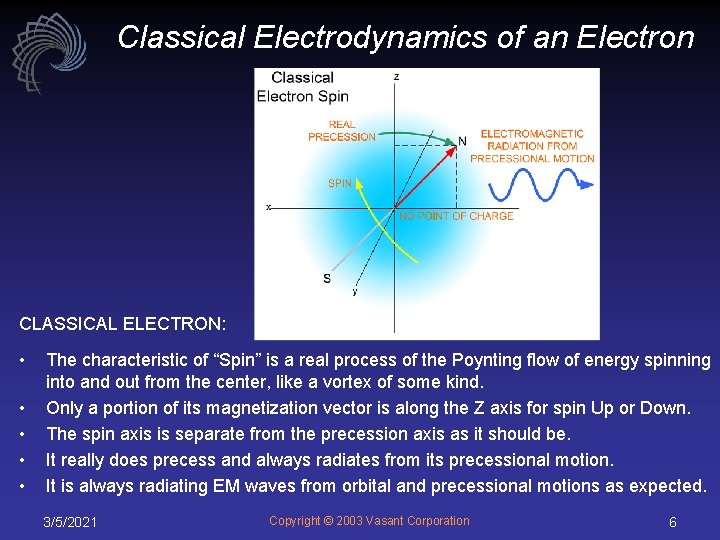 Classical Electrodynamics of an Electron CLASSICAL ELECTRON: • • • The characteristic of “Spin”