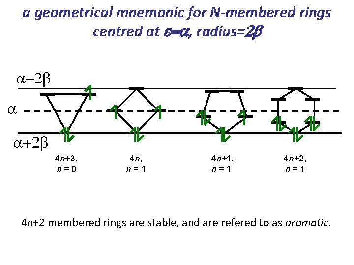 a geometrical mnemonic for N-membered rings centred at e=a, radius=2 b a-2 b a