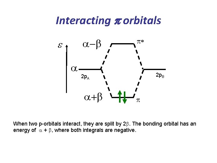 Interacting p orbitals a-b e a p* 2 p. B 2 p. A a+b