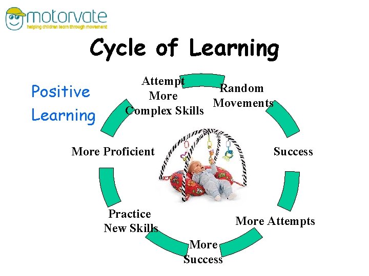 Cycle of Learning Positive Learning Attempt Random More Movements Complex Skills More Proficient Success