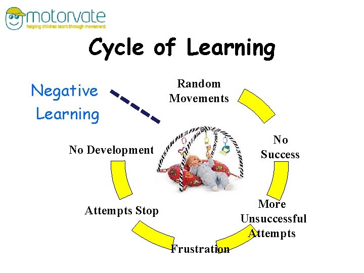 Cycle of Learning Negative Learning Random Movements No Success No Development More Unsuccessful Attempts