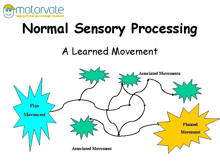 Normal Sensory Processing A Learned Movement Associated Movements Plan Movement Planned Movement Associated Movement