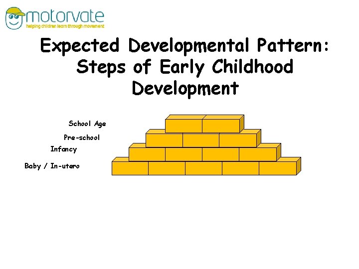 Expected Developmental Pattern: Steps of Early Childhood Development School Age Pre-school Infancy Baby /