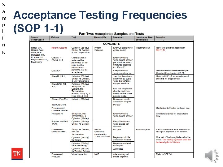 S a m p l i n g Acceptance Testing Frequencies (SOP 1 -1)