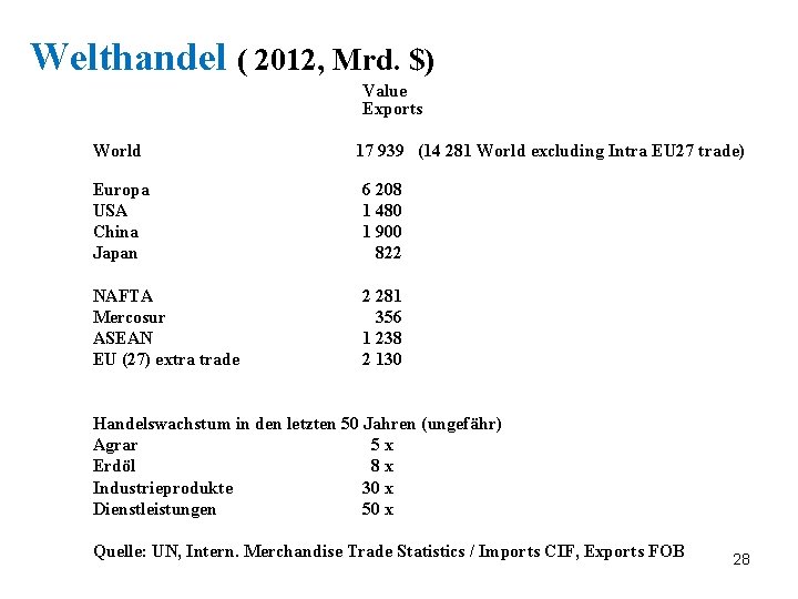 Welthandel ( 2012, Mrd. $) Value Exports World 17 939 (14 281 World excluding