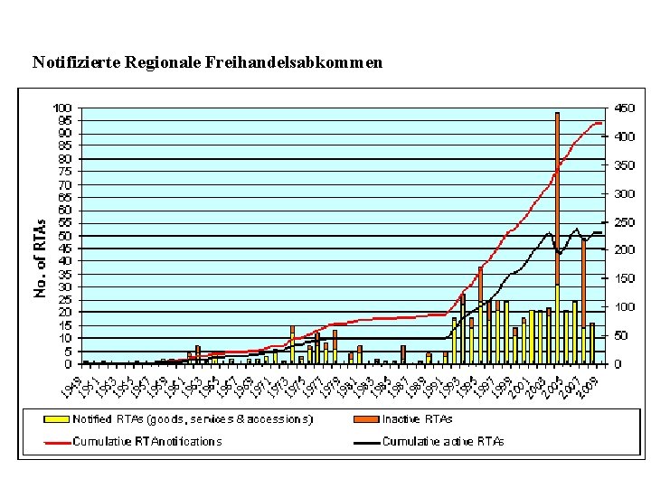 Notifizierte Regionale Freihandelsabkommen 5 