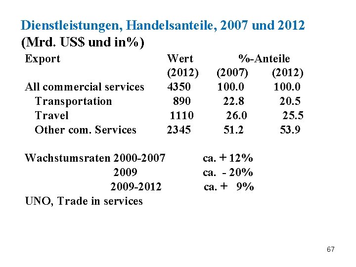 Dienstleistungen, Handelsanteile, 2007 und 2012 (Mrd. US$ und in%) Export Wert %-Anteile (2012) (2007)