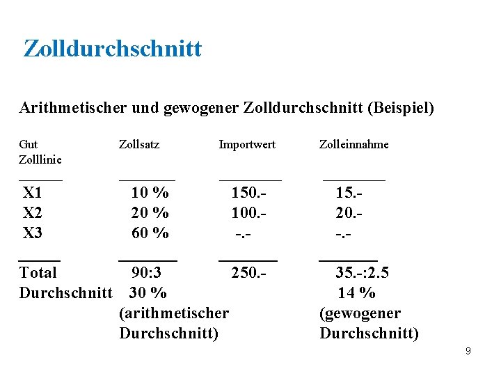 Zolldurchschnitt Arithmetischer und gewogener Zolldurchschnitt (Beispiel) Gut Zolllinie _______ Zollsatz Importwert Zolleinnahme __________ X