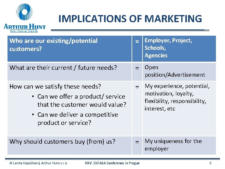 IMPLICATIONS OF MARKETING Who are our existing/potential customers? = Employer, Project, What are their