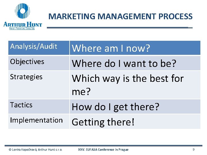 MARKETING MANAGEMENT PROCESS Analysis/Audit Objectives Strategies Tactics Implementation © Lenka Kopečková, Arthur Hunt s.