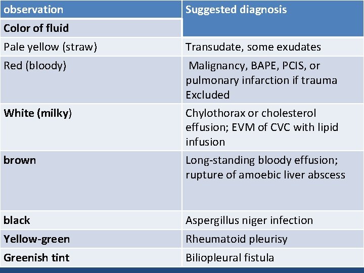 observation Suggested diagnosis Color of fluid Pale yellow (straw) Transudate, some exudates Red (bloody)