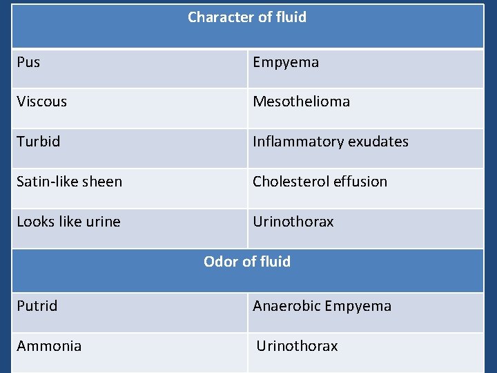 Character of fluid Pus Empyema Viscous Mesothelioma Turbid Inflammatory exudates Satin-like sheen Cholesterol effusion