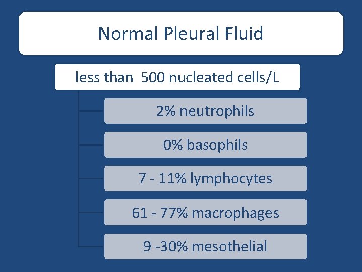 Normal Pleural Fluid less than 500 nucleated cells/L 2% neutrophils 0% basophils 7 -