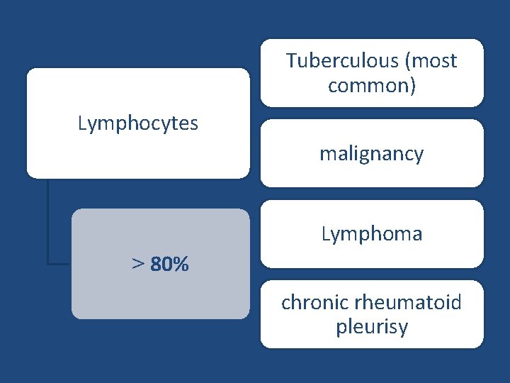 Tuberculous (most common) Lymphocytes malignancy Lymphoma > 80% chronic rheumatoid pleurisy 