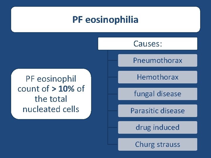 PF eosinophilia Causes: Pneumothorax PF eosinophil count of > 10% of the total nucleated