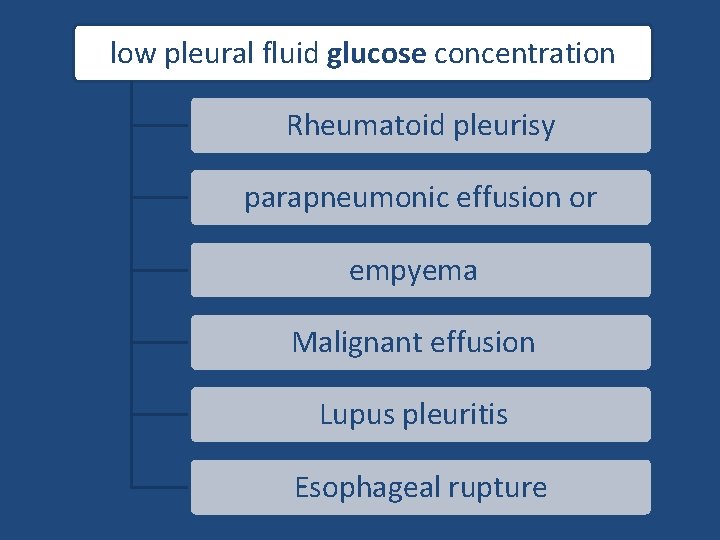 low pleural fluid glucose concentration Rheumatoid pleurisy parapneumonic effusion or empyema Malignant effusion Lupus