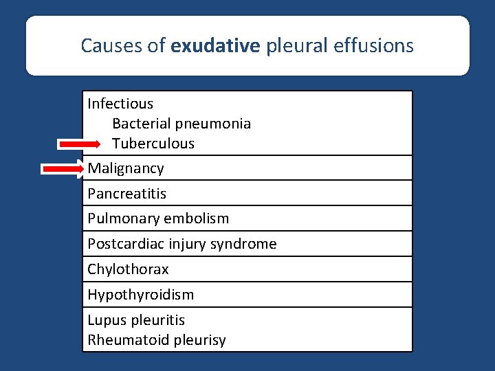 Causes of exudative pleural effusions Infectious Bacterial pneumonia Tuberculous Malignancy Pancreatitis Pulmonary embolism Postcardiac