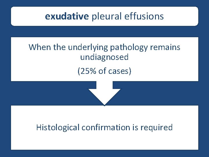 exudative pleural effusions When the underlying pathology remains undiagnosed (25% of cases) Histological confirmation