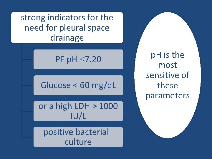 strong indicators for the need for pleural space drainage PF p. H ˂7. 20