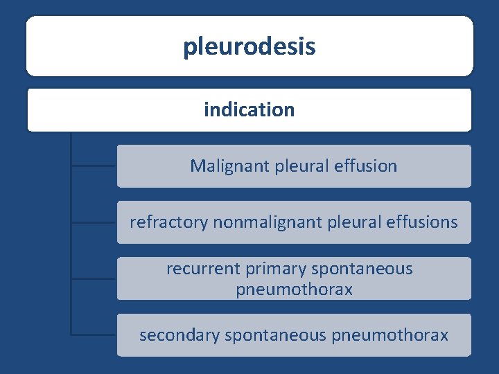 pleurodesis indication Malignant pleural effusion refractory nonmalignant pleural effusions recurrent primary spontaneous pneumothorax secondary