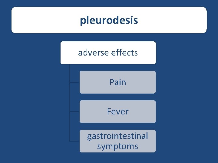 pleurodesis adverse effects Pain Fever gastrointestinal symptoms 