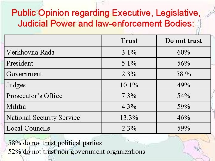 Public Opinion regarding Executive, Legislative, Judicial Power and law-enforcement Bodies: Trust Do not trust