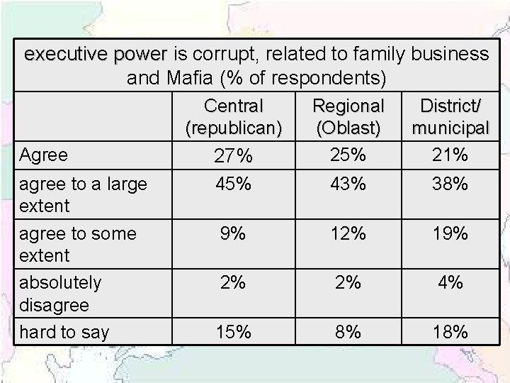 executive power is corrupt, related to family business and Mafia (% of respondents) Central