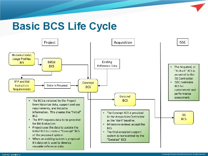Basic BCS Life Cycle Graham Brum – graham@brum. ca 
