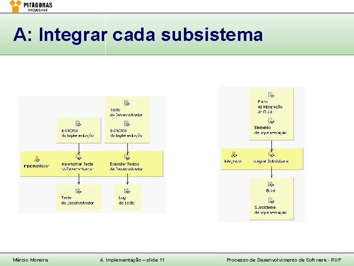 A: Integrar cada subsistema Márcio Moreira 4. Implementação – slide 11 Processo de Desenvolvimento