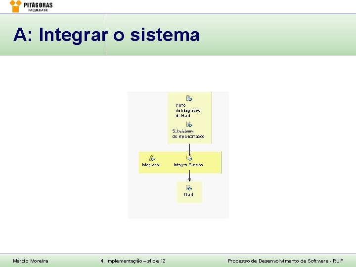 A: Integrar o sistema Márcio Moreira 4. Implementação – slide 12 Processo de Desenvolvimento