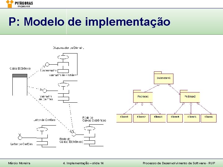 P: Modelo de implementação Márcio Moreira 4. Implementação – slide 14 Processo de Desenvolvimento