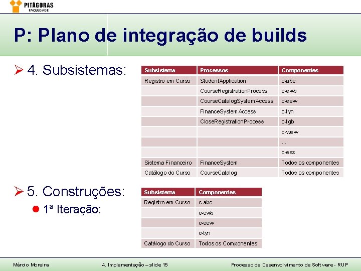 P: Plano de integração de builds Ø 4. Subsistemas: Subsistema Processos Componentes Registro em