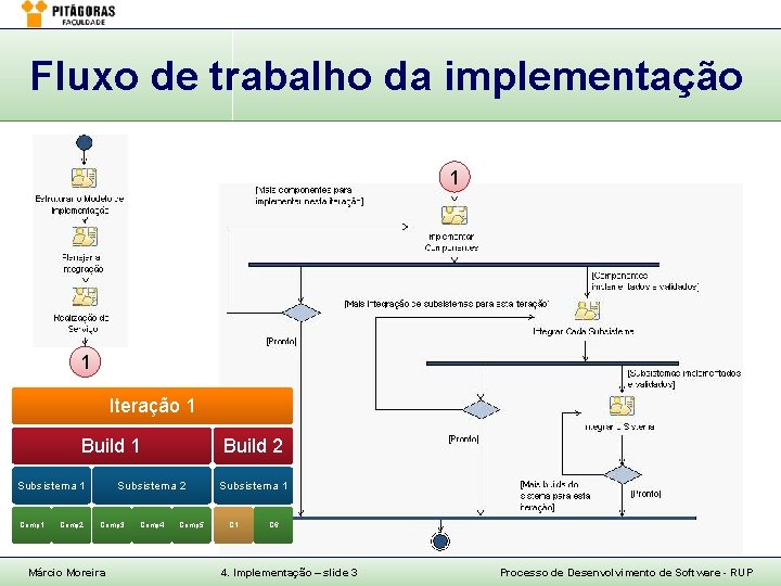 Fluxo de trabalho da implementação 1 1 Iteração 1 Build 1 Subsistema 1 Comp