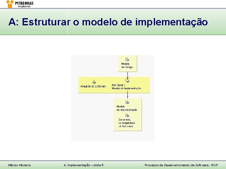 A: Estruturar o modelo de implementação Márcio Moreira 4. Implementação – slide 5 Processo