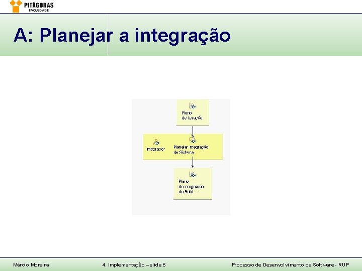 A: Planejar a integração Márcio Moreira 4. Implementação – slide 6 Processo de Desenvolvimento